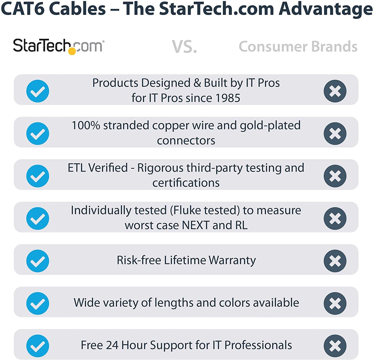 StarTech.com 6 ft. CAT6 Ethernet Cable - 10 Pack - ETL Verified - Blue CAT6 Patch Cord - Molded RJ45 Connectors - 24 AWG Copper Wire - UTP Cable (C6PATCH6BL10PK) Blue 6 ft / 1.82 m 10 Pack