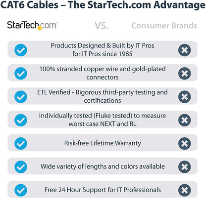 StarTech.com 6 ft. CAT6 Ethernet Cable - 10 Pack - ETL Verified - Blue CAT6 Patch Cord - Molded RJ45 Connectors - 24 AWG Copper Wire - UTP Cable (C6PATCH6BL10PK) Blue 6 ft / 1.82 m 10 Pack