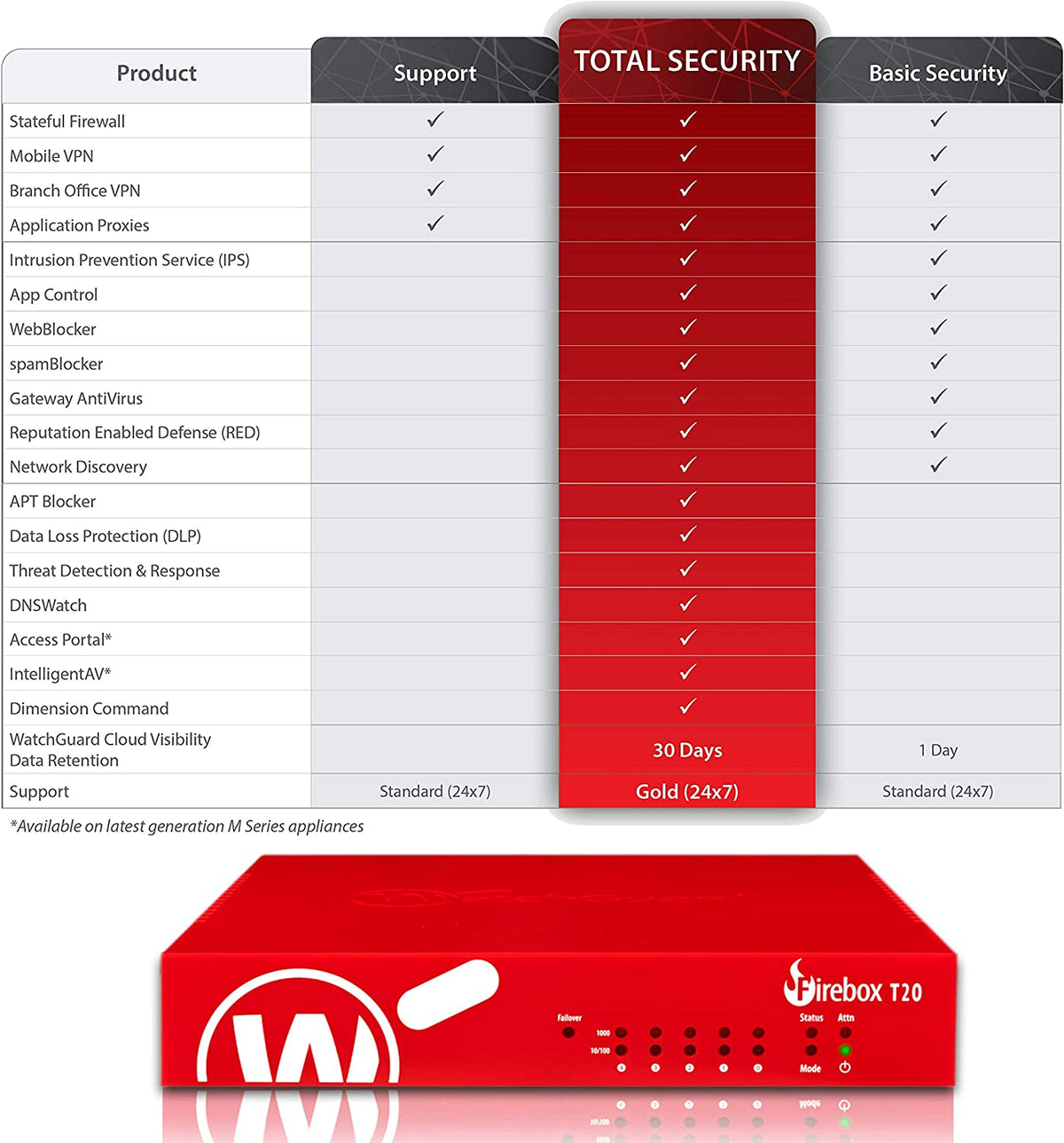 WatchGuard Firebox T20 Standard Support Renewal 1-yr (WGT20201) 1YR Standard Support Renewal