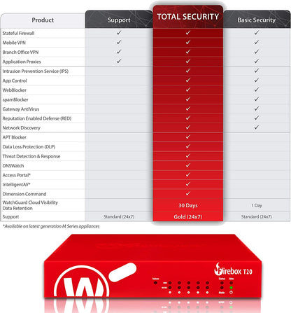 WatchGuard Firebox T20 Standard Support Renewal 1-yr (WGT20201) 1YR Standard Support Renewal