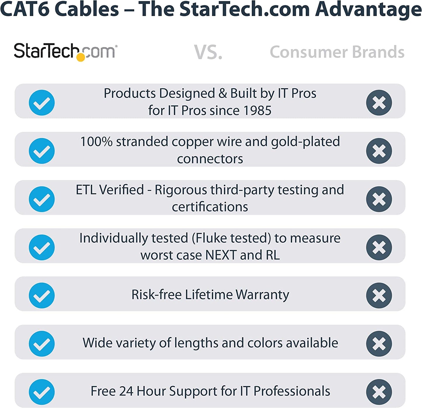 Startech 6in (15cm) CAT6 Ethernet Cable - LSZH (Low Smoke Zero Halogen) - 10 Gigabit 650MHz 100W PoE RJ45 UTP Network Patch Cord Snagless w/Strain Relief - Gray CAT 6, ETL Verified (N6LPATCH6INGR) 0.5 ft Gray