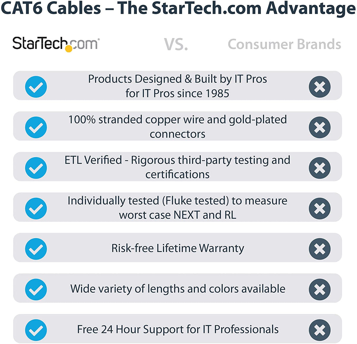Startech 6ft (1.8m) CAT6 Ethernet Cable - LSZH (Low Smoke Zero Halogen) - 10 Gigabit 650MHz 100W PoE RJ45 UTP Network Patch Cord Snagless w/Strain Relief - Black CAT 6, ETL Verified (N6LPATCH6BK) 6 ft Black