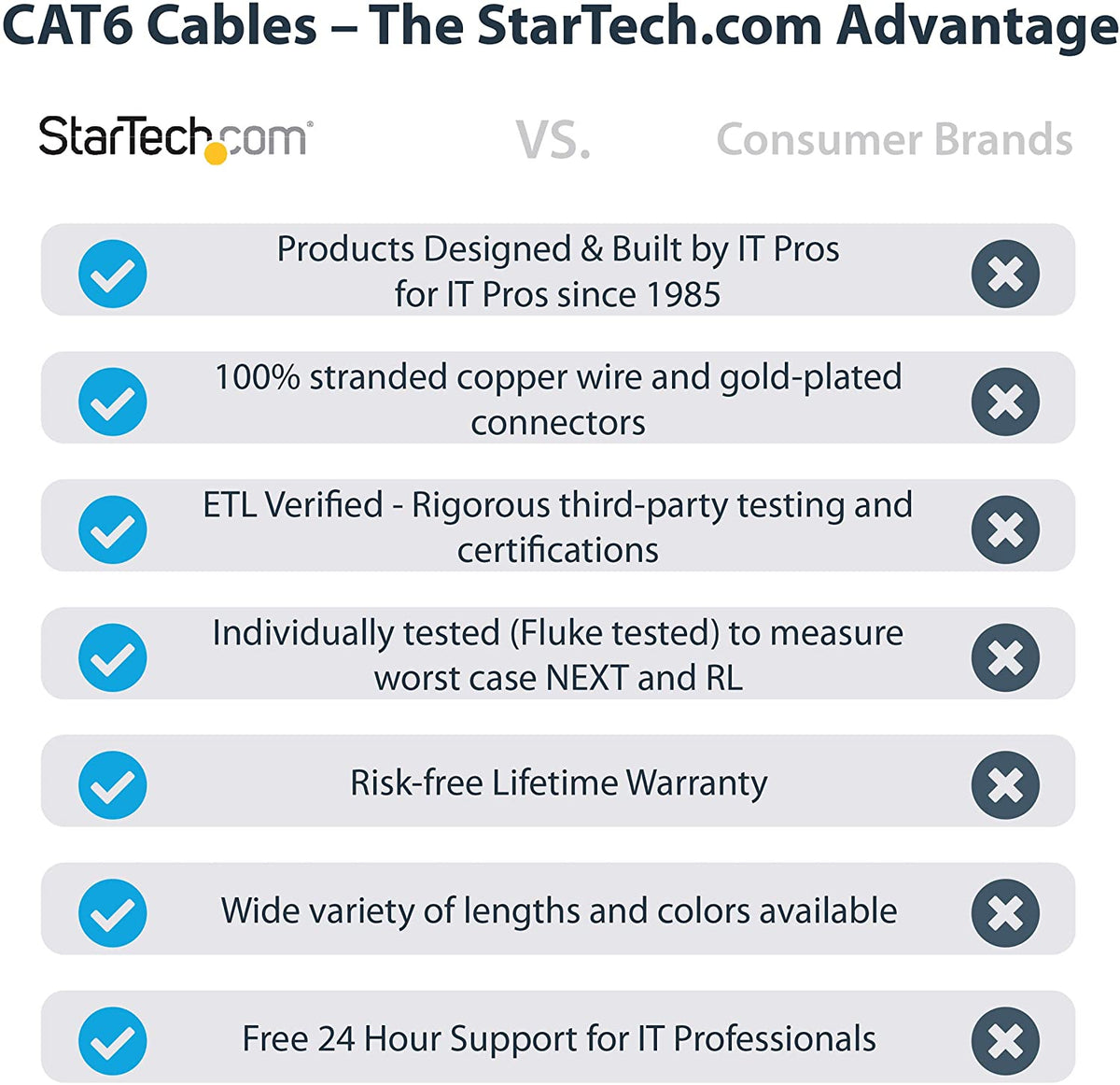StarTech.com 50ft (15m) CAT6 Ethernet Cable - LSZH (Low Smoke Zero Halogen) - 10 Gigabit 650MHz 100W PoE RJ45 UTP Network Patch Cord Snagless w/Strain Relief - Black CAT 6, ETL Verified (N6LPATCH50BK) 50 ft Black