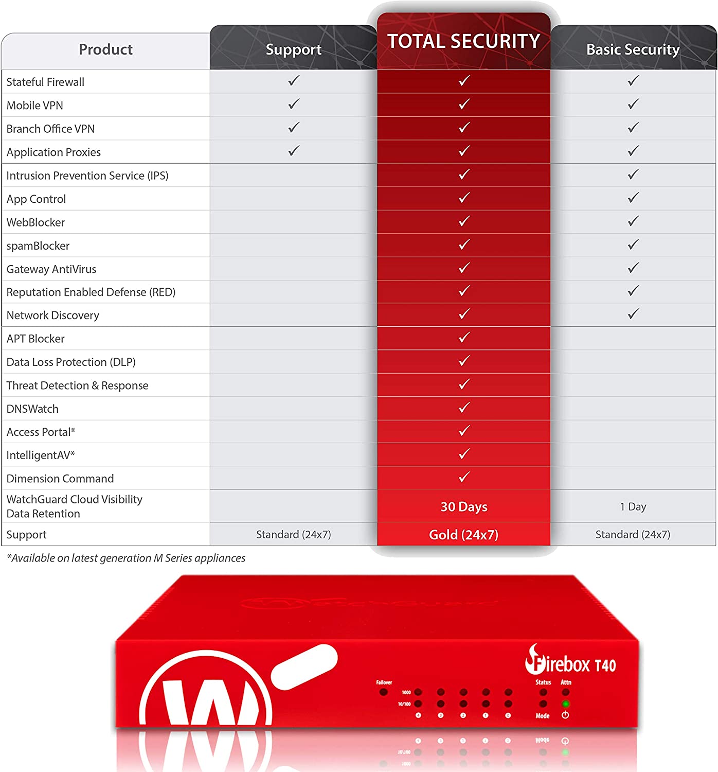 WatchGuard Firebox T40 Basic Security Suite Renewal/Upgrade 1-yr (WGT40341) 1YR Basic Security Suite Renewal/Upgrade