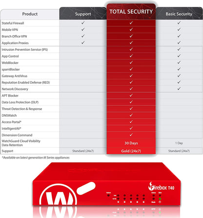 WatchGuard Firebox T40 Basic Security Suite Renewal/Upgrade 1-yr (WGT40341) 1YR Basic Security Suite Renewal/Upgrade