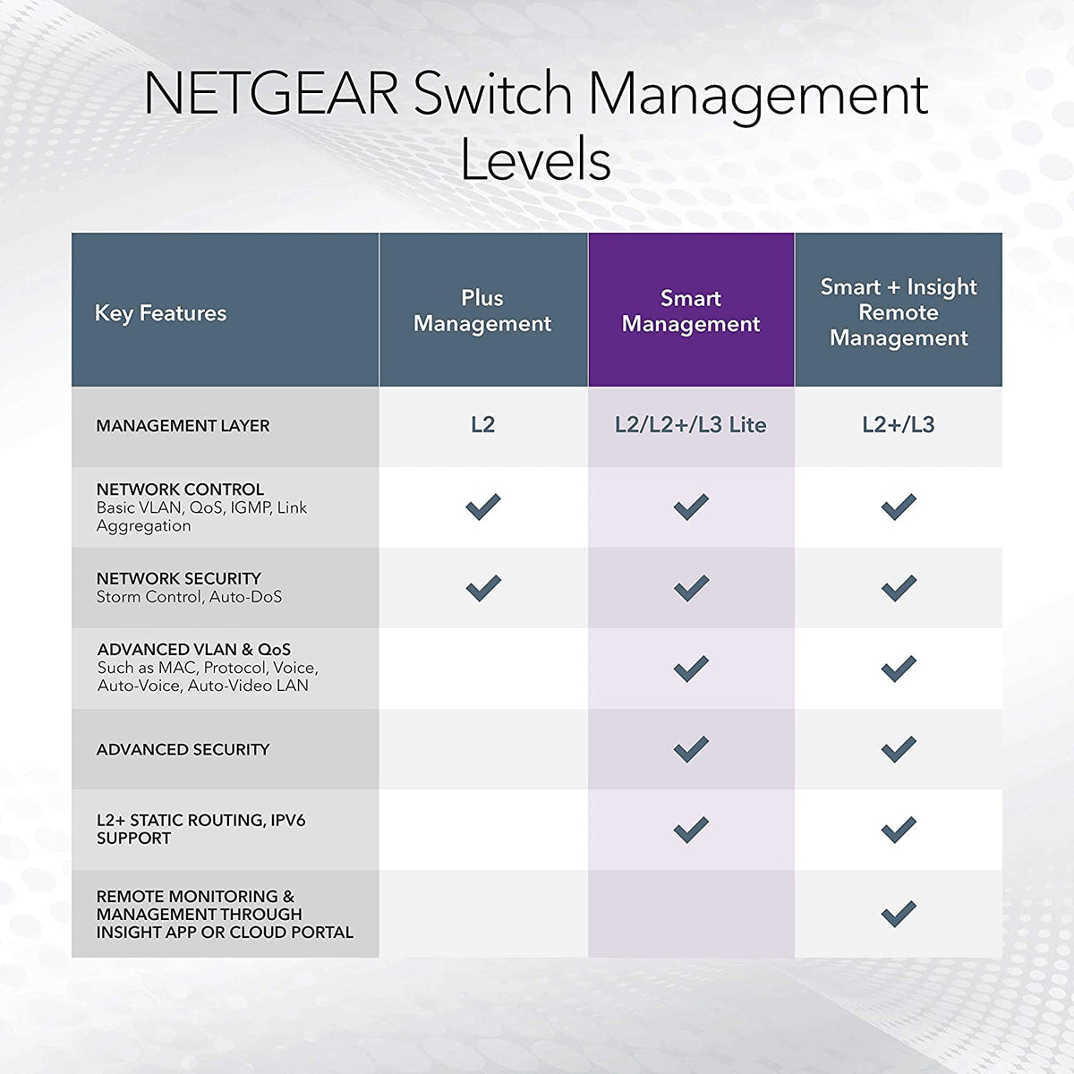 NETGEAR 26-Port Gigabit Ethernet Smart Switch (GS724Tv4) - Managed, with 24 x 1G, 2 x 1G SFP, Desktop or Rackmount, and Limited Lifetime Protection 24 port | 2xSFP