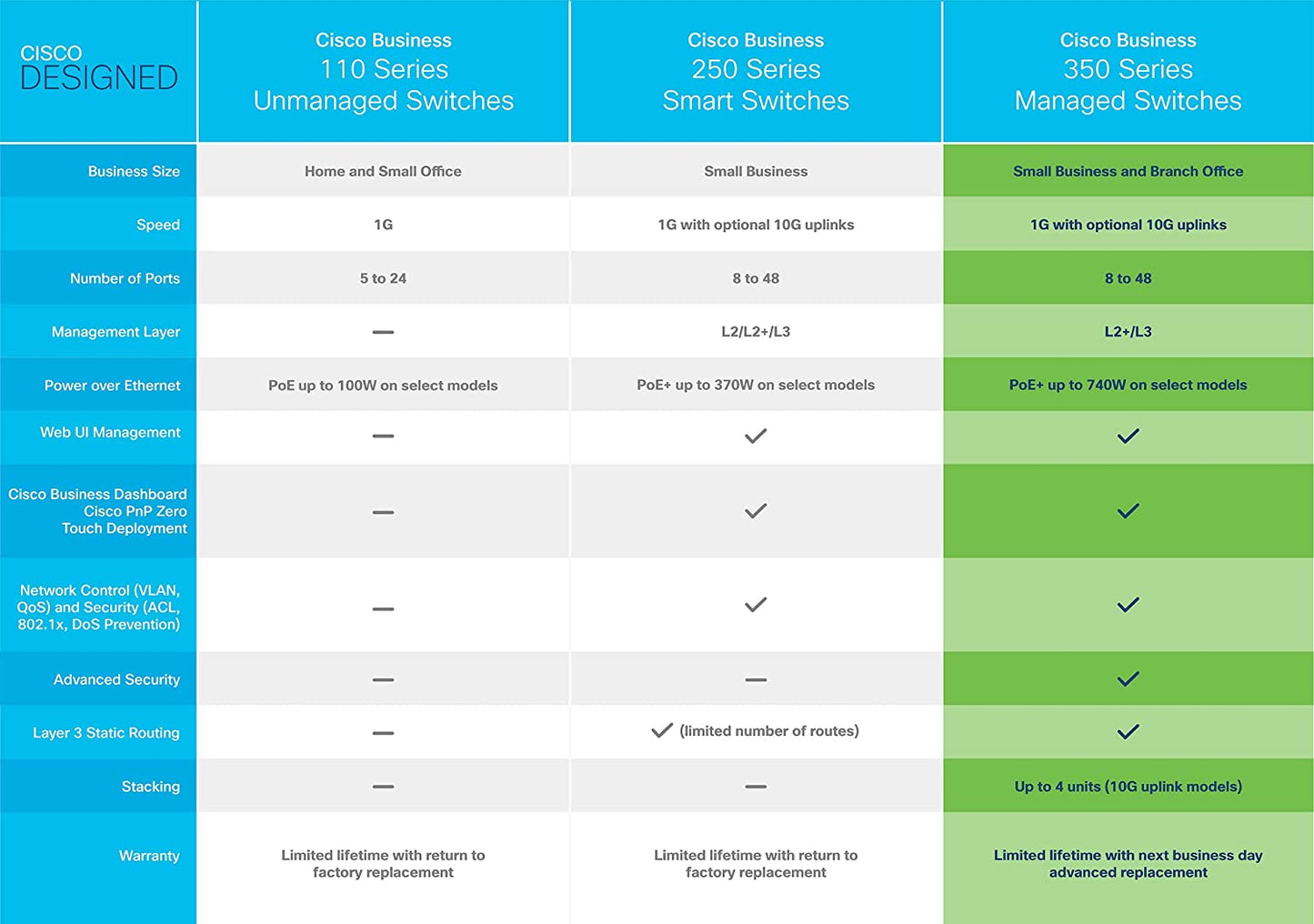 Cisco Business CBS350-8FP-E-2G Managed Switch | 8 Port GE | Full PoE | Ext PS | 2x1G Combo | Limited Lifetime Protection (CBS350-8FP-E-2G) 8-port GE / PoE+ / 120W / 2 x GE Uplinks / External Power Supplier