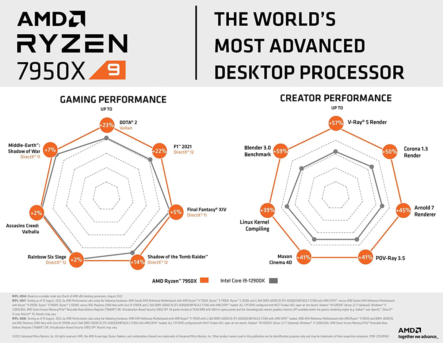 AMD Ryzen™ 9 7950X 16-Core, 32-Thread Unlocked Desktop Processor
