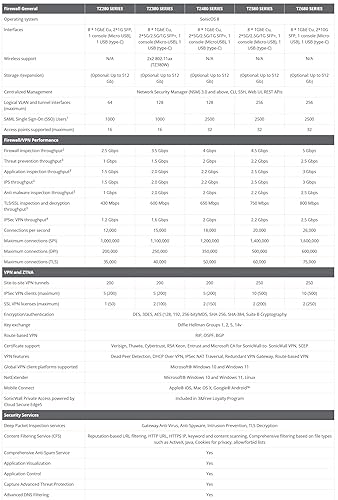 SonicWall TZ480 - Secure Upgrade - 2-Year Advanced Edition (03-SSC-6980) - Next-Generation Firewall with 2YR Advanced Protection Service Suite - 2 Gbps Throughput, 1.5 Gbps Threat Prevention 2 Year Advanced Protection Service Suite